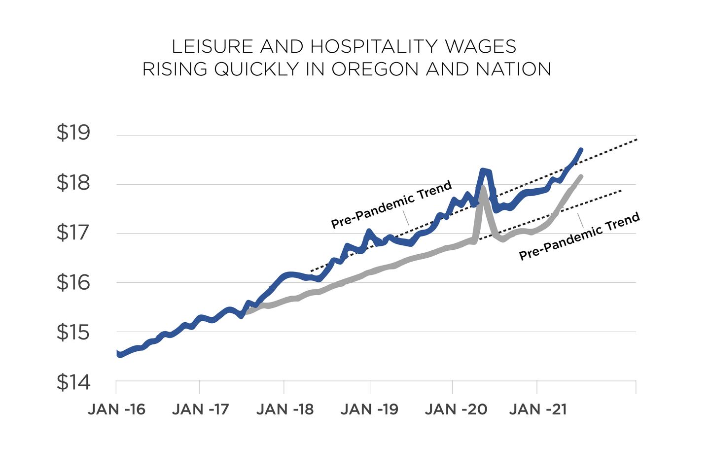 Oregon Bars and Restaurants Are Solving Their Hiring Woes by Paying